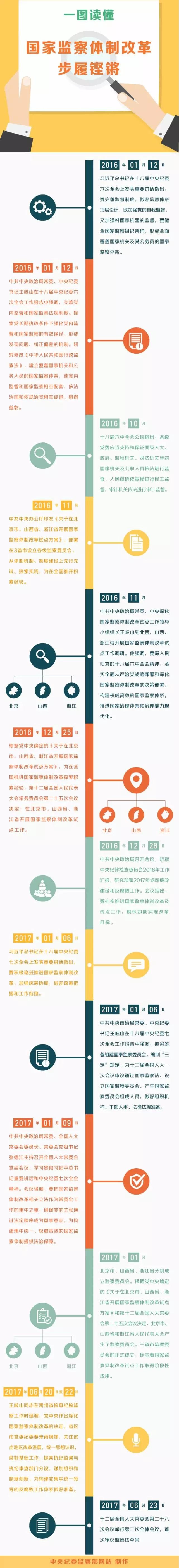 国家监察体制改革迈出坚实步伐